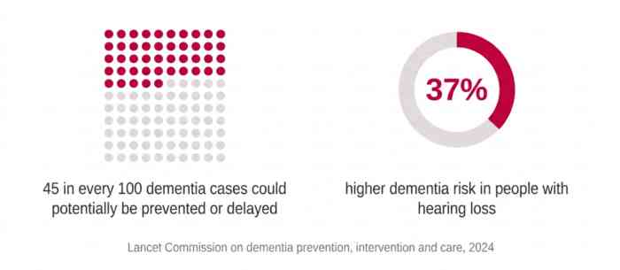 Dementia statistics